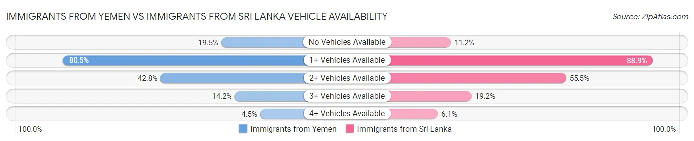 Immigrants from Yemen vs Immigrants from Sri Lanka Vehicle Availability