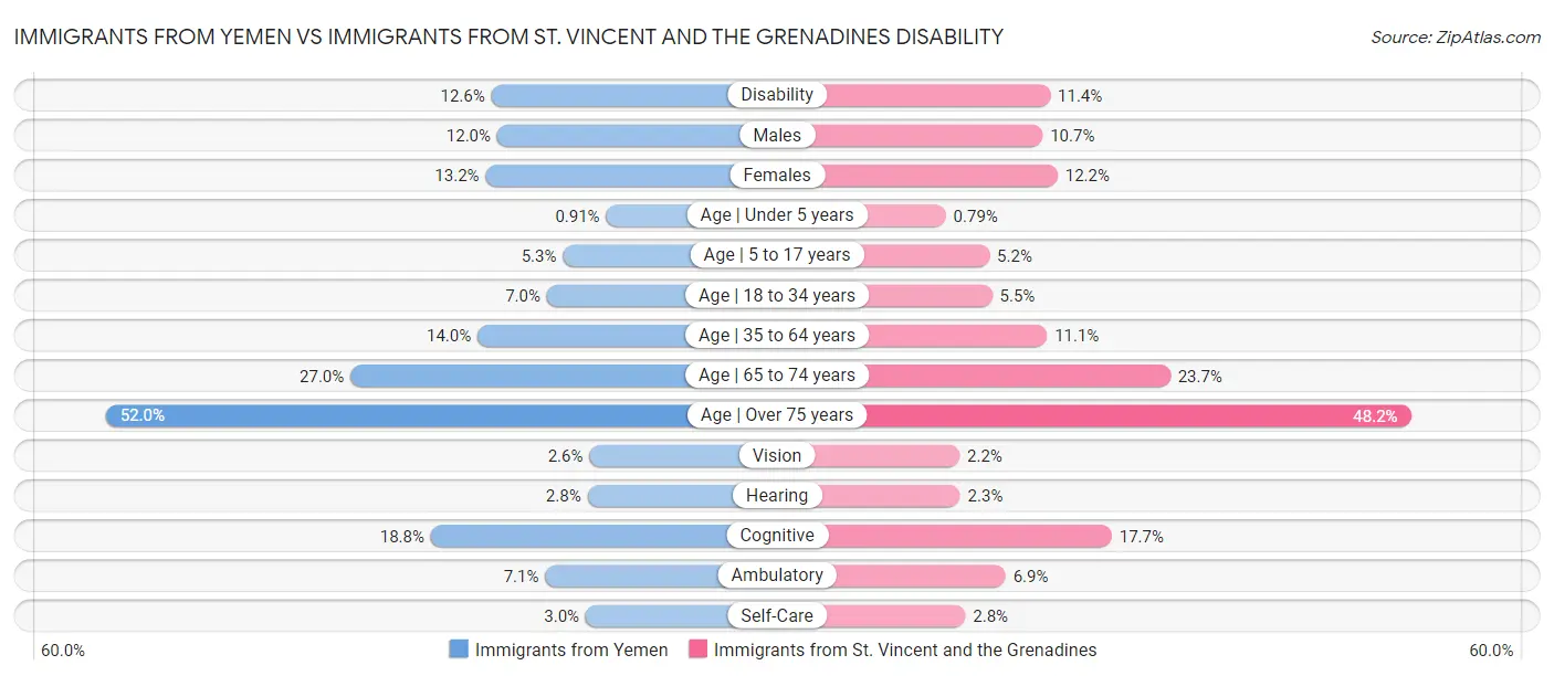 Immigrants from Yemen vs Immigrants from St. Vincent and the Grenadines Disability