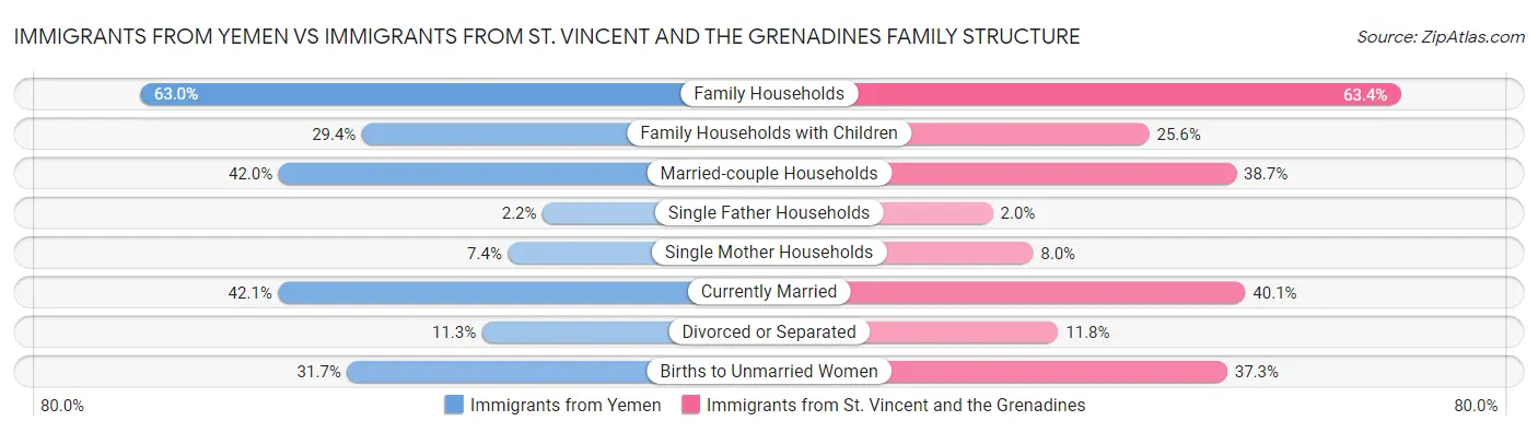 Immigrants from Yemen vs Immigrants from St. Vincent and the Grenadines Family Structure