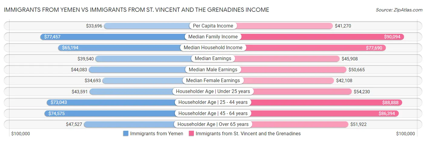Immigrants from Yemen vs Immigrants from St. Vincent and the Grenadines Income