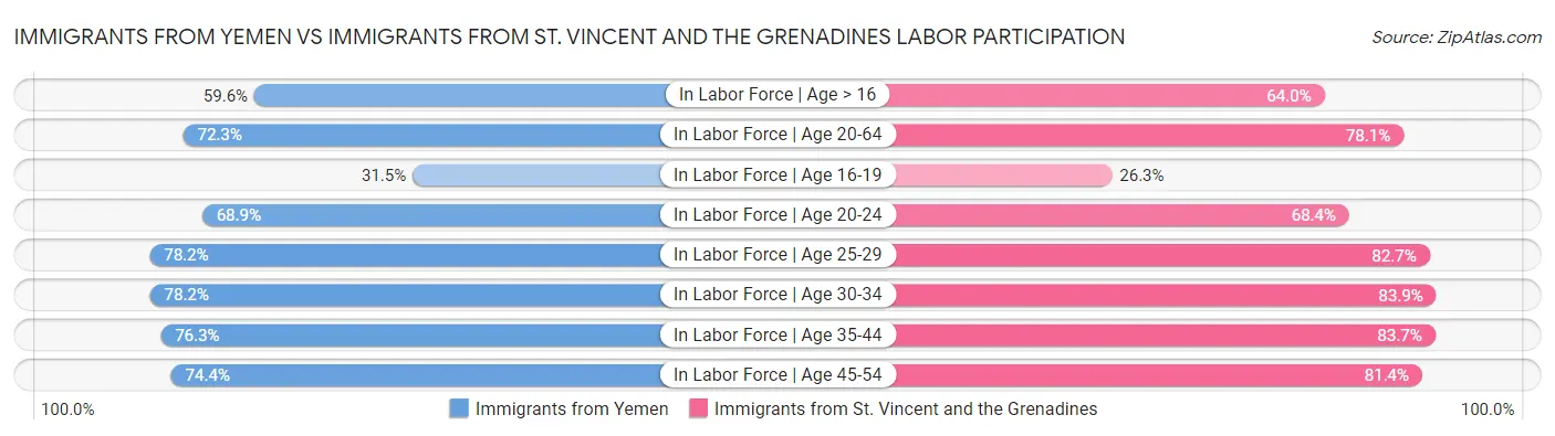 Immigrants from Yemen vs Immigrants from St. Vincent and the Grenadines Labor Participation