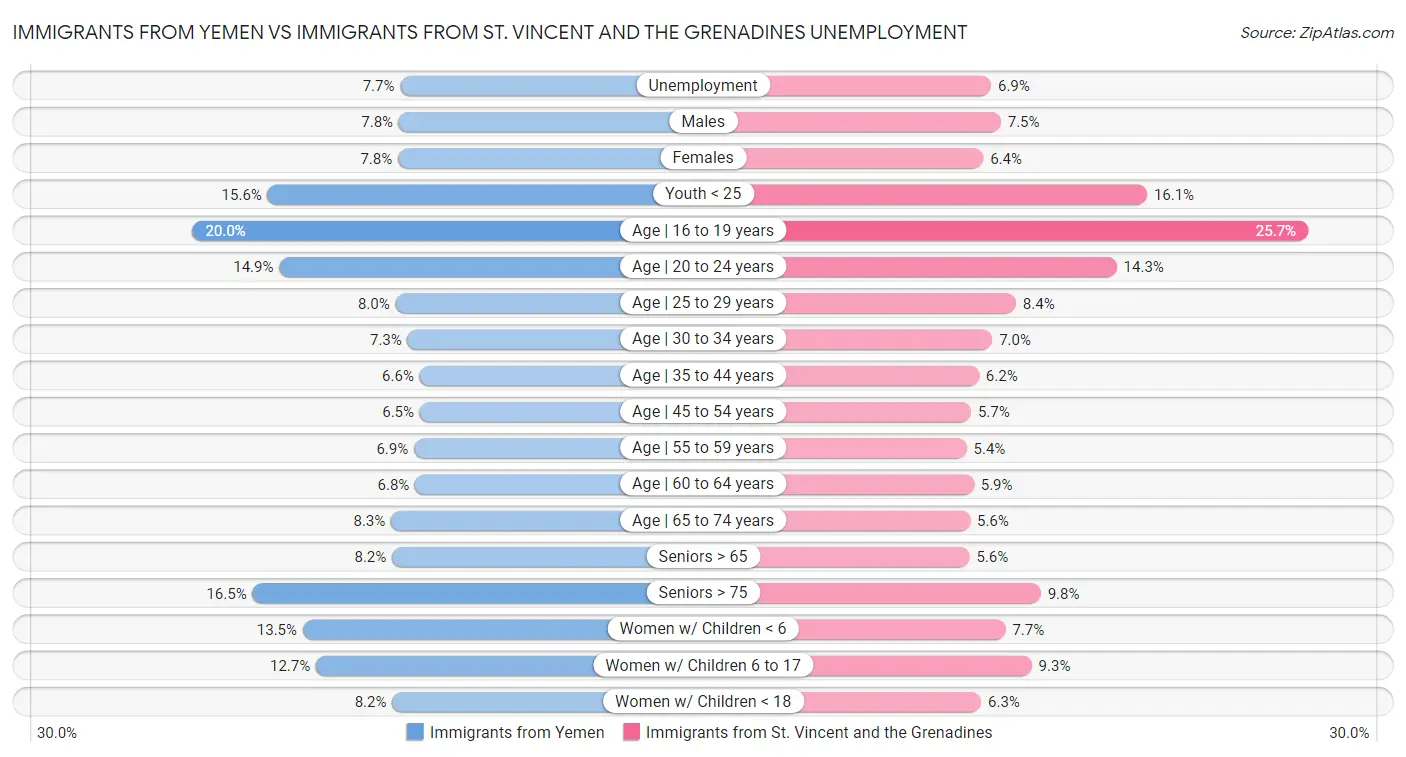 Immigrants from Yemen vs Immigrants from St. Vincent and the Grenadines Unemployment