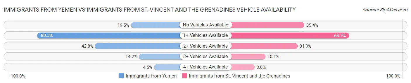 Immigrants from Yemen vs Immigrants from St. Vincent and the Grenadines Vehicle Availability