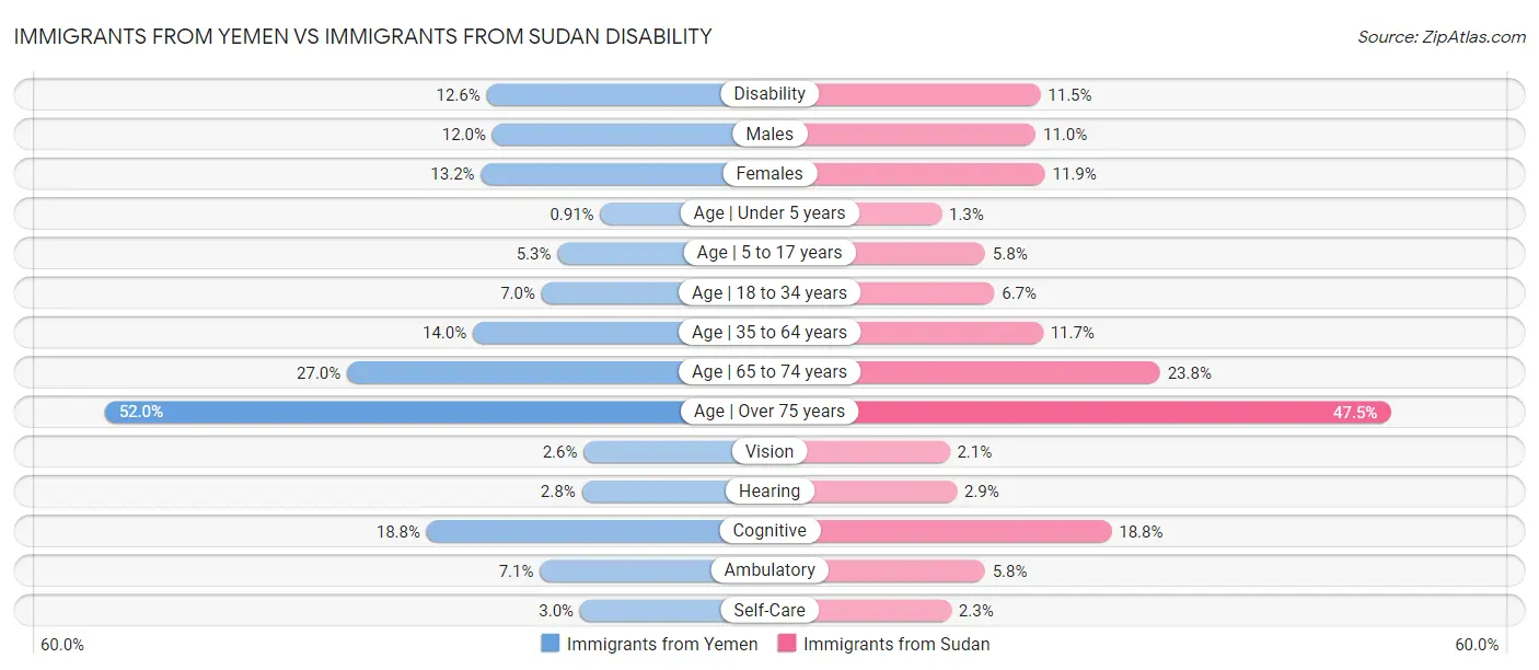 Immigrants from Yemen vs Immigrants from Sudan Disability