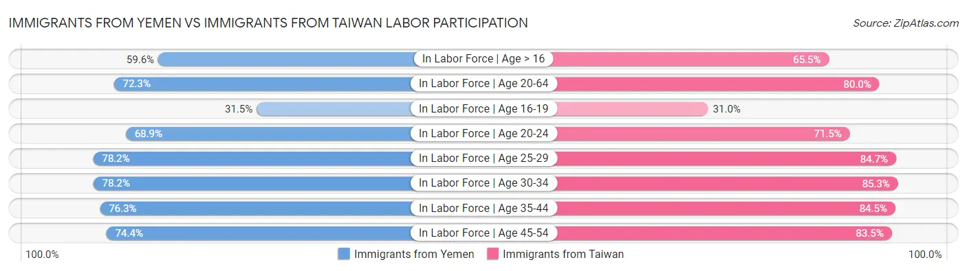 Immigrants from Yemen vs Immigrants from Taiwan Labor Participation
