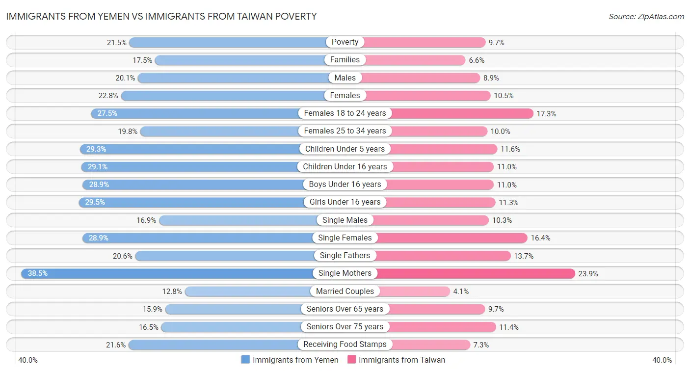 Immigrants from Yemen vs Immigrants from Taiwan Poverty
