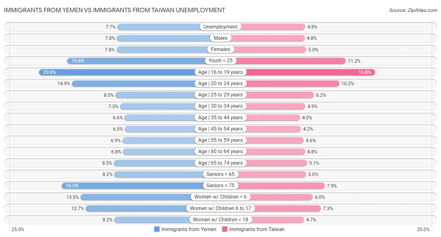 Immigrants from Yemen vs Immigrants from Taiwan Unemployment