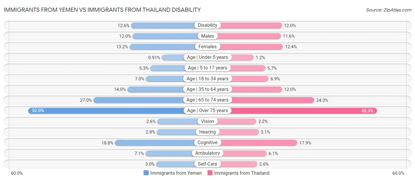 Immigrants from Yemen vs Immigrants from Thailand Disability