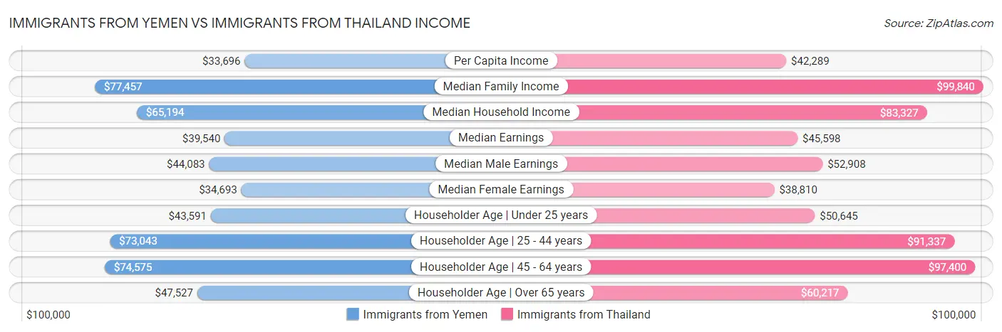 Immigrants from Yemen vs Immigrants from Thailand Income