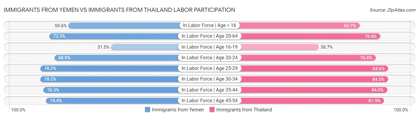 Immigrants from Yemen vs Immigrants from Thailand Labor Participation