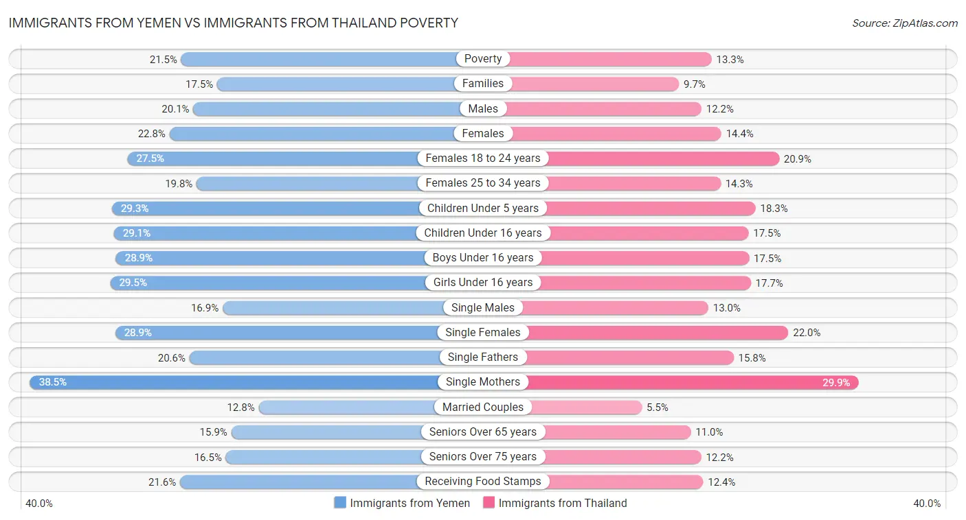 Immigrants from Yemen vs Immigrants from Thailand Poverty