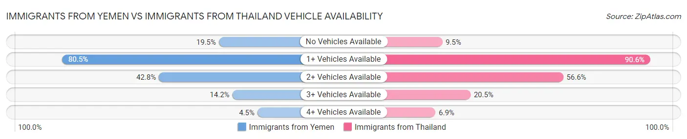 Immigrants from Yemen vs Immigrants from Thailand Vehicle Availability