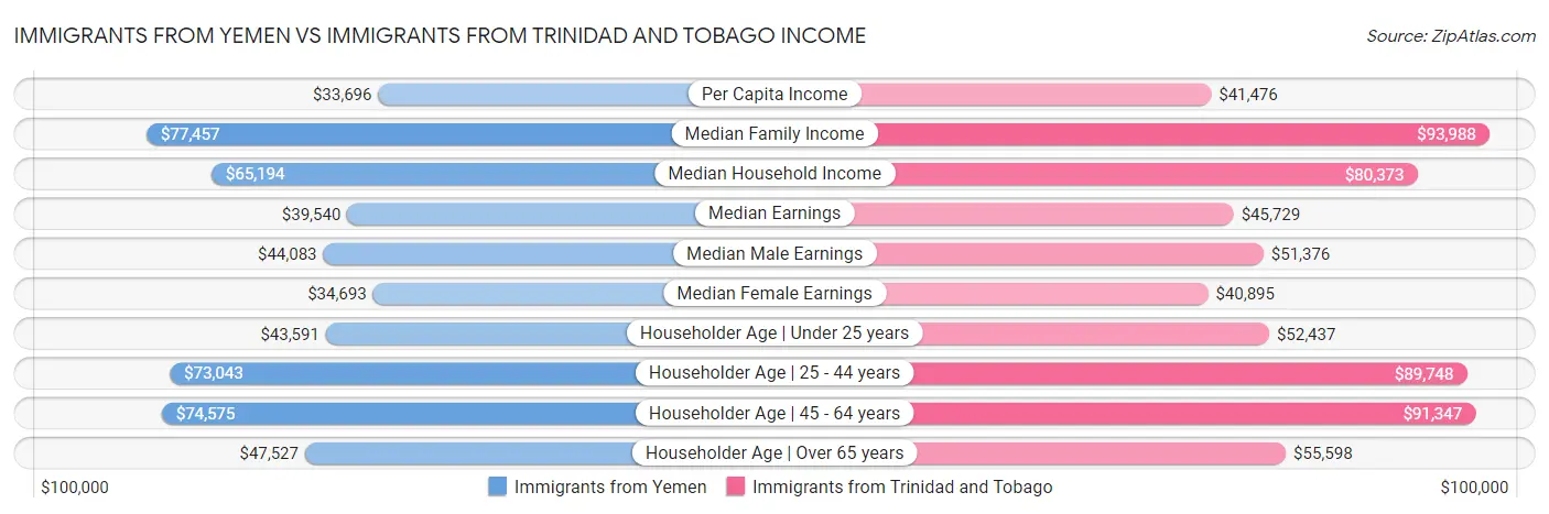 Immigrants from Yemen vs Immigrants from Trinidad and Tobago Income