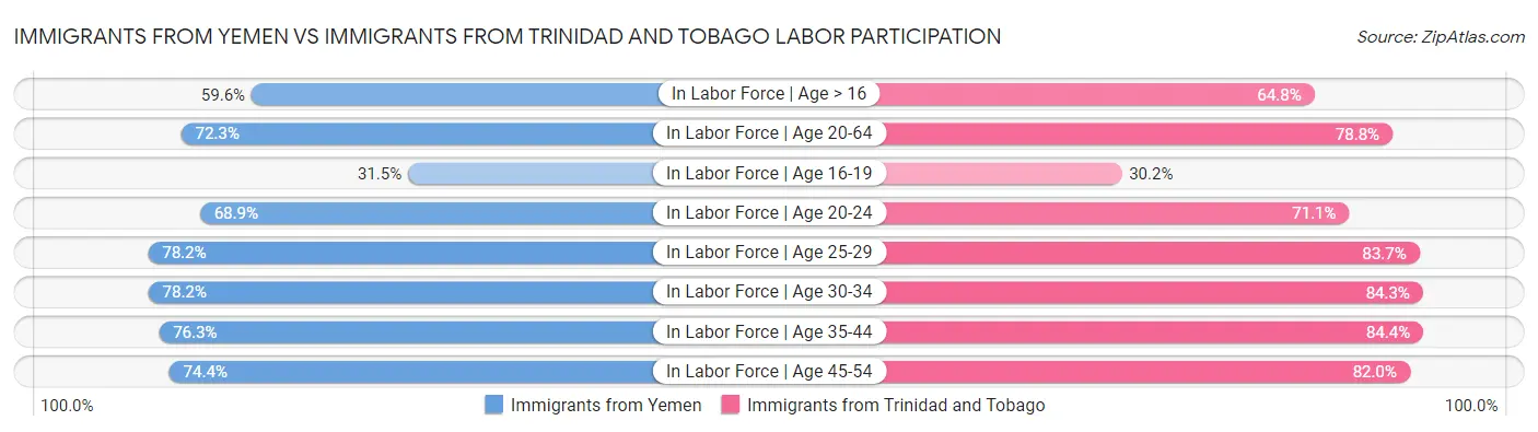 Immigrants from Yemen vs Immigrants from Trinidad and Tobago Labor Participation