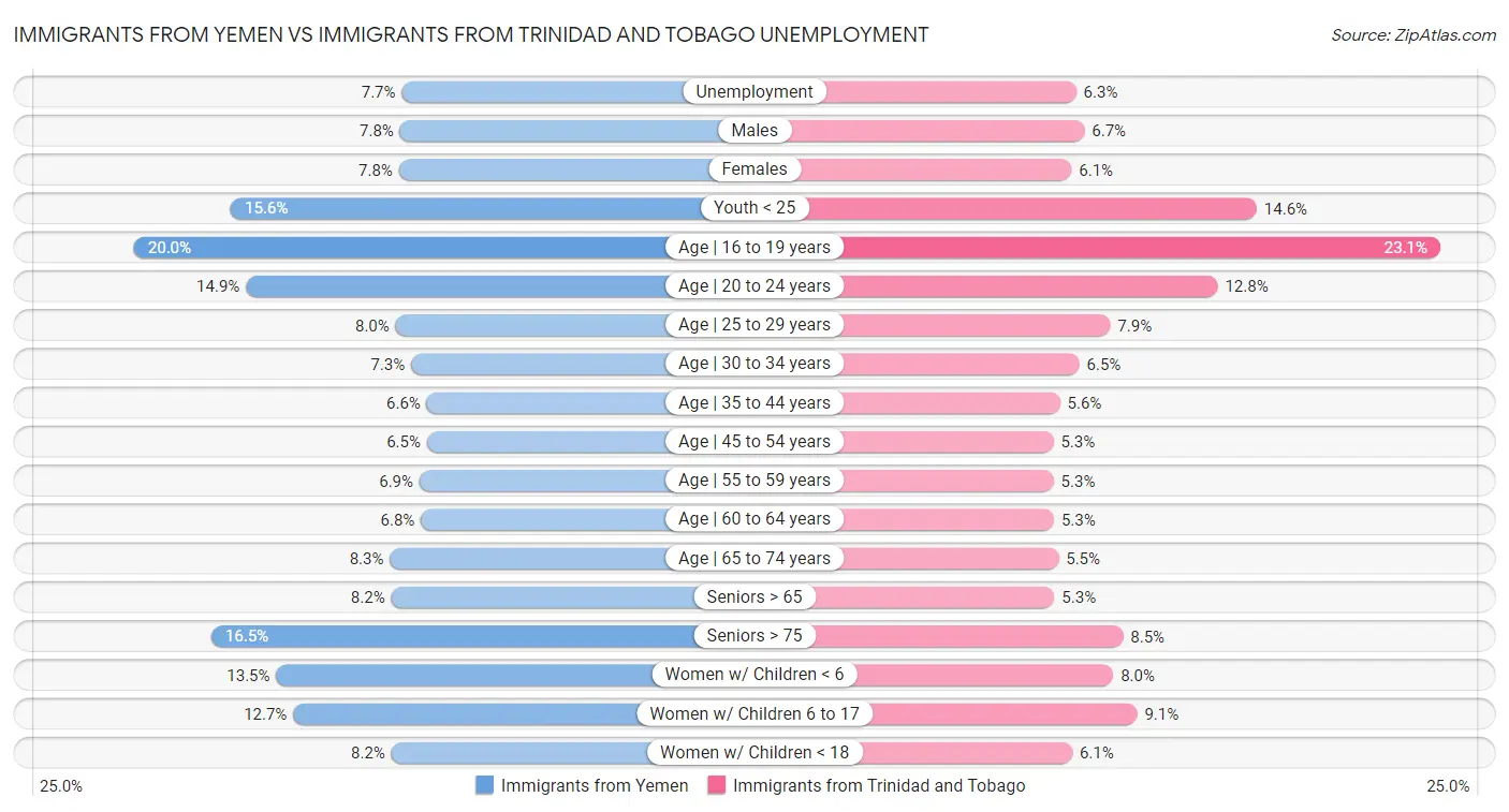 Immigrants from Yemen vs Immigrants from Trinidad and Tobago Unemployment