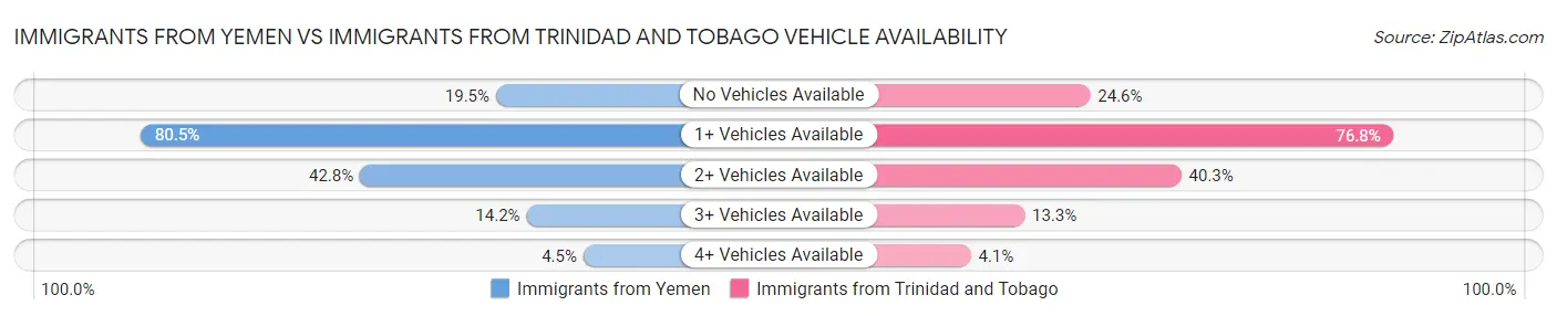 Immigrants from Yemen vs Immigrants from Trinidad and Tobago Vehicle Availability