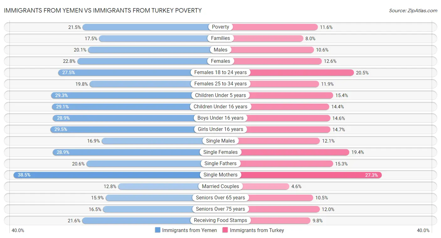 Immigrants from Yemen vs Immigrants from Turkey Poverty