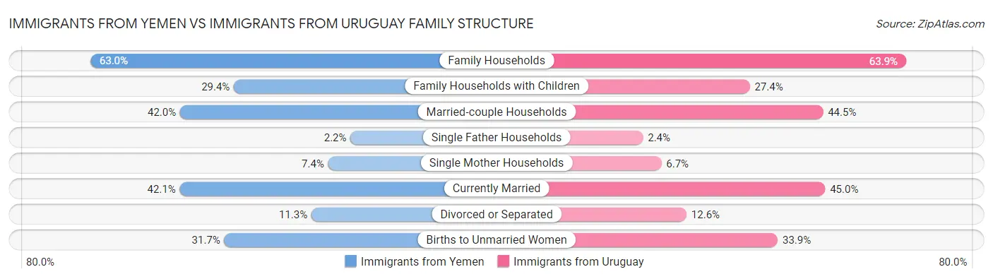 Immigrants from Yemen vs Immigrants from Uruguay Family Structure