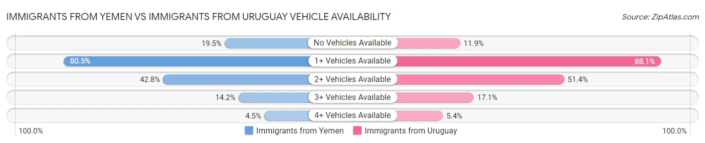 Immigrants from Yemen vs Immigrants from Uruguay Vehicle Availability