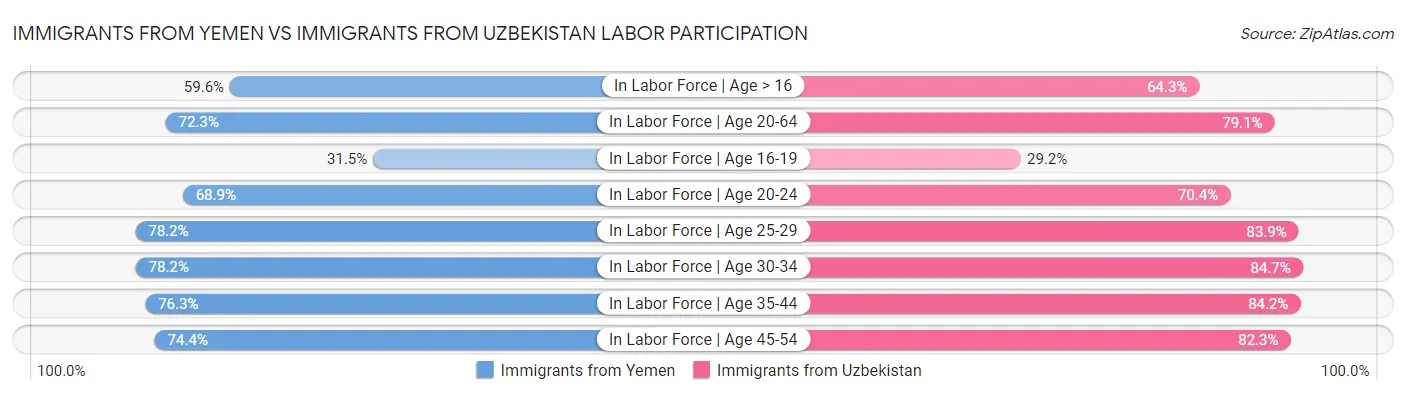 Immigrants from Yemen vs Immigrants from Uzbekistan Labor Participation