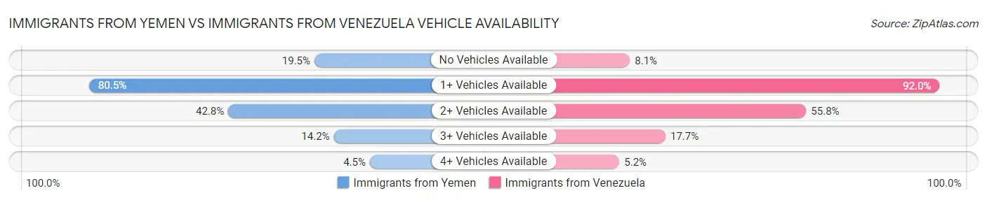 Immigrants from Yemen vs Immigrants from Venezuela Vehicle Availability