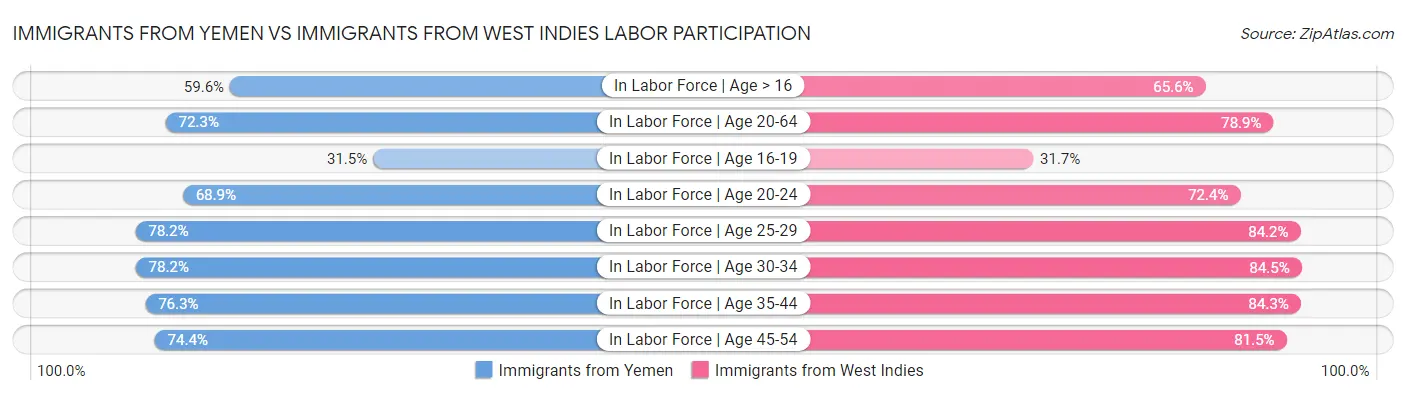 Immigrants from Yemen vs Immigrants from West Indies Labor Participation