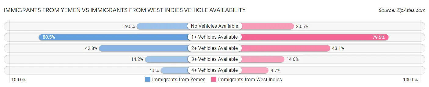 Immigrants from Yemen vs Immigrants from West Indies Vehicle Availability
