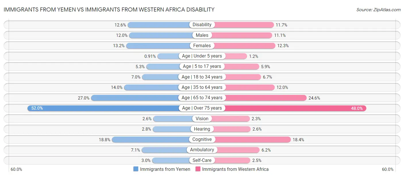 Immigrants from Yemen vs Immigrants from Western Africa Disability