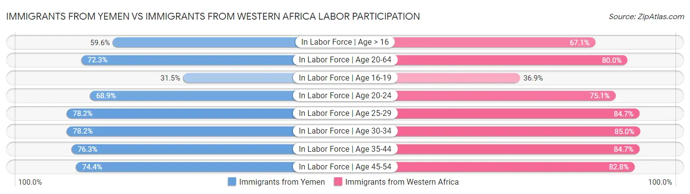 Immigrants from Yemen vs Immigrants from Western Africa Labor Participation