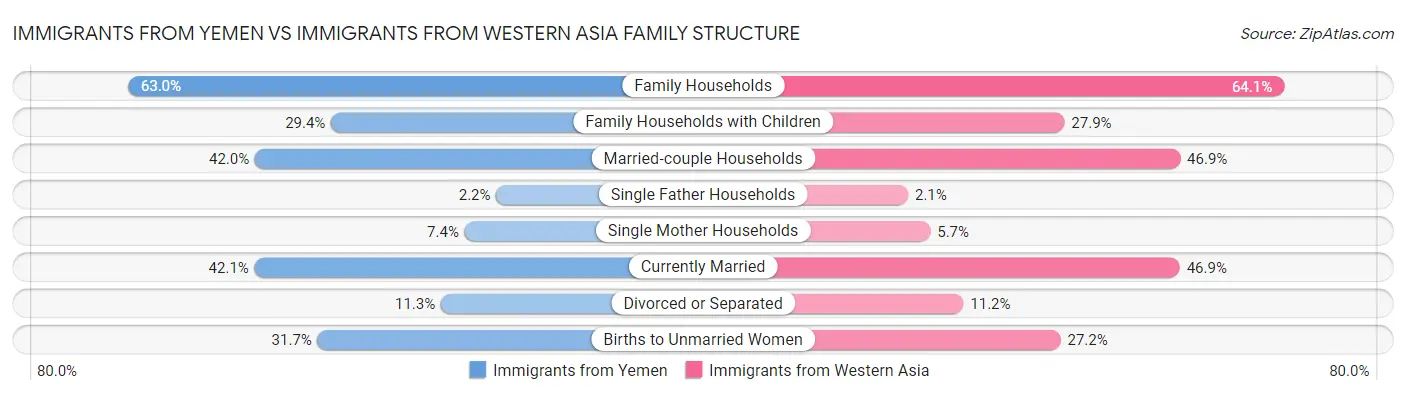 Immigrants from Yemen vs Immigrants from Western Asia Family Structure