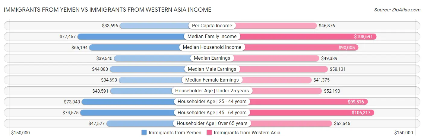 Immigrants from Yemen vs Immigrants from Western Asia Income