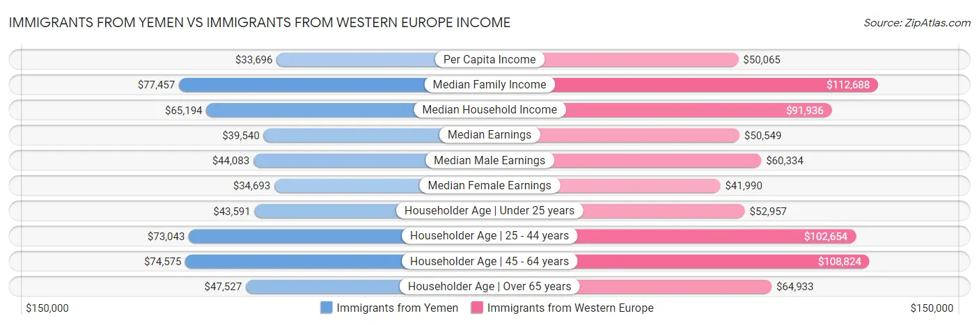 Immigrants from Yemen vs Immigrants from Western Europe Income