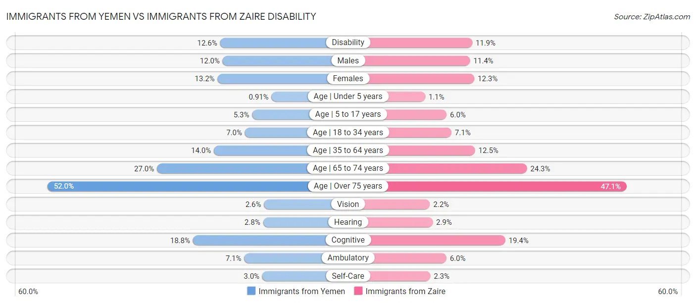 Immigrants from Yemen vs Immigrants from Zaire Disability