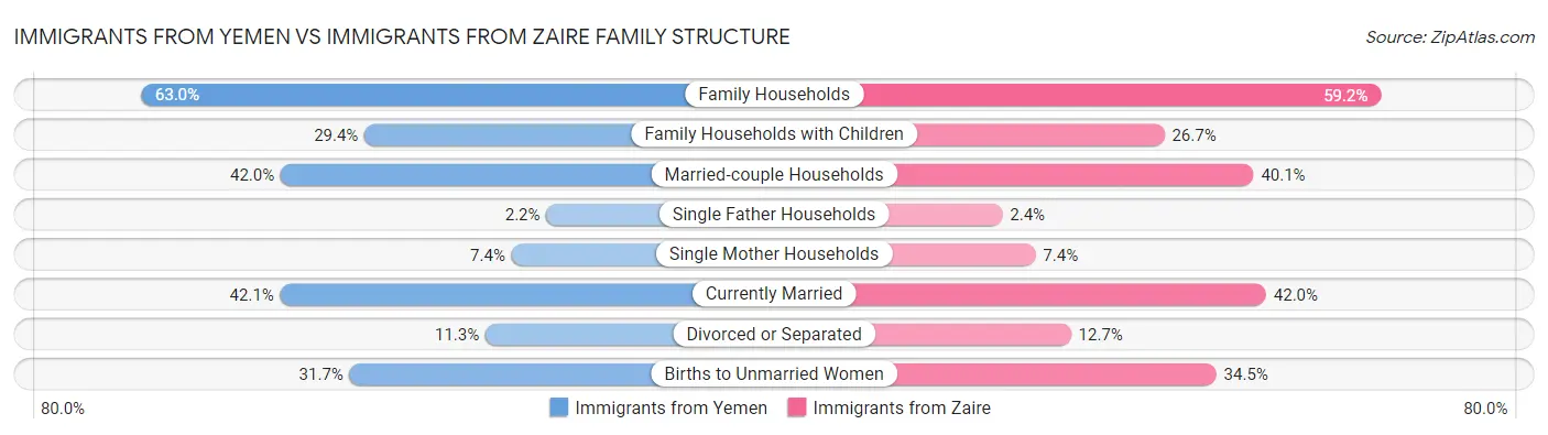 Immigrants from Yemen vs Immigrants from Zaire Family Structure