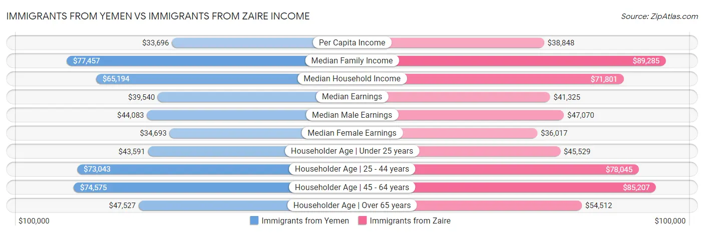 Immigrants from Yemen vs Immigrants from Zaire Income