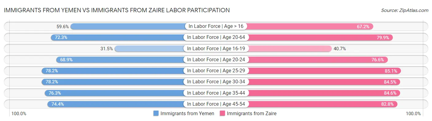 Immigrants from Yemen vs Immigrants from Zaire Labor Participation