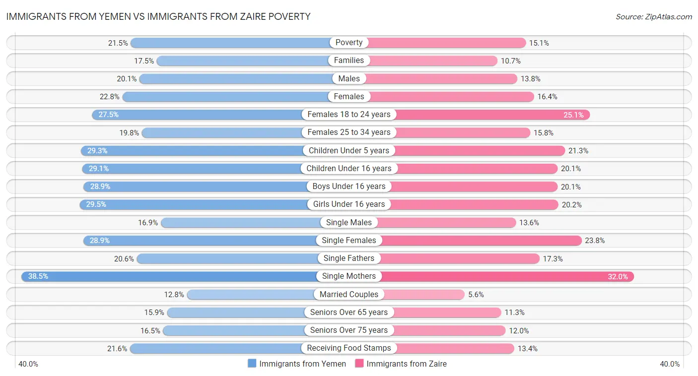 Immigrants from Yemen vs Immigrants from Zaire Poverty