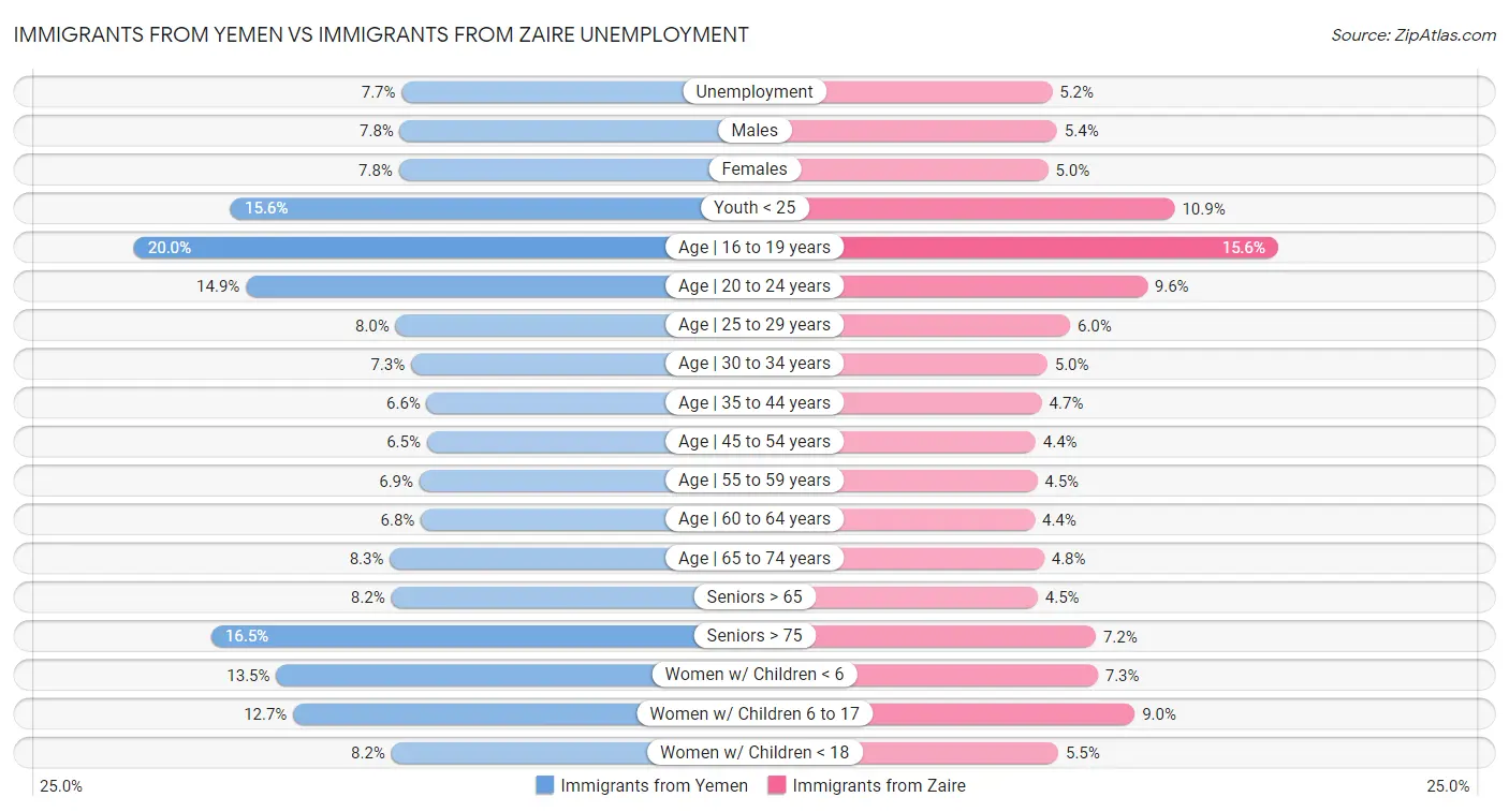 Immigrants from Yemen vs Immigrants from Zaire Unemployment
