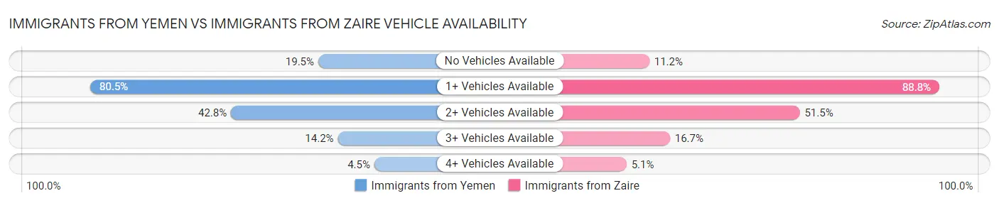 Immigrants from Yemen vs Immigrants from Zaire Vehicle Availability