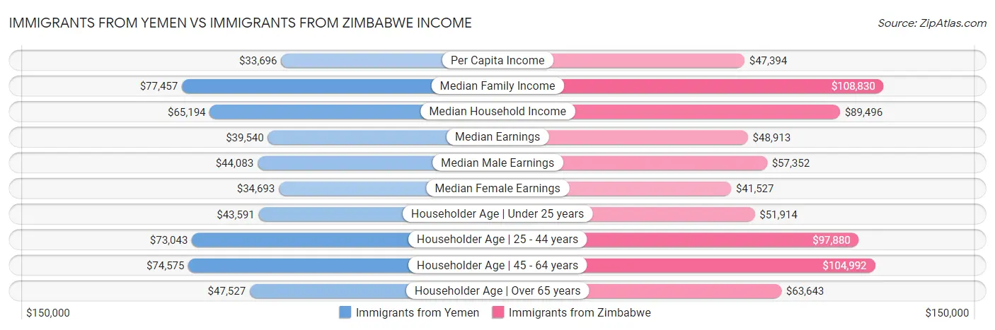 Immigrants from Yemen vs Immigrants from Zimbabwe Income