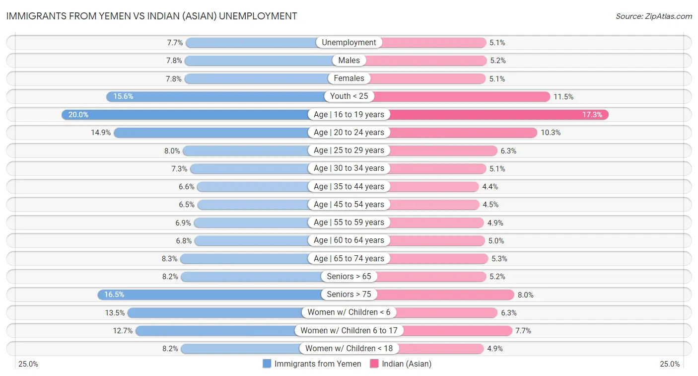 Immigrants from Yemen vs Indian (Asian) Unemployment