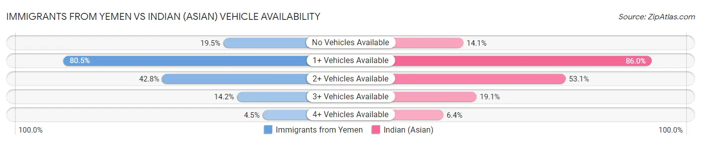 Immigrants from Yemen vs Indian (Asian) Vehicle Availability