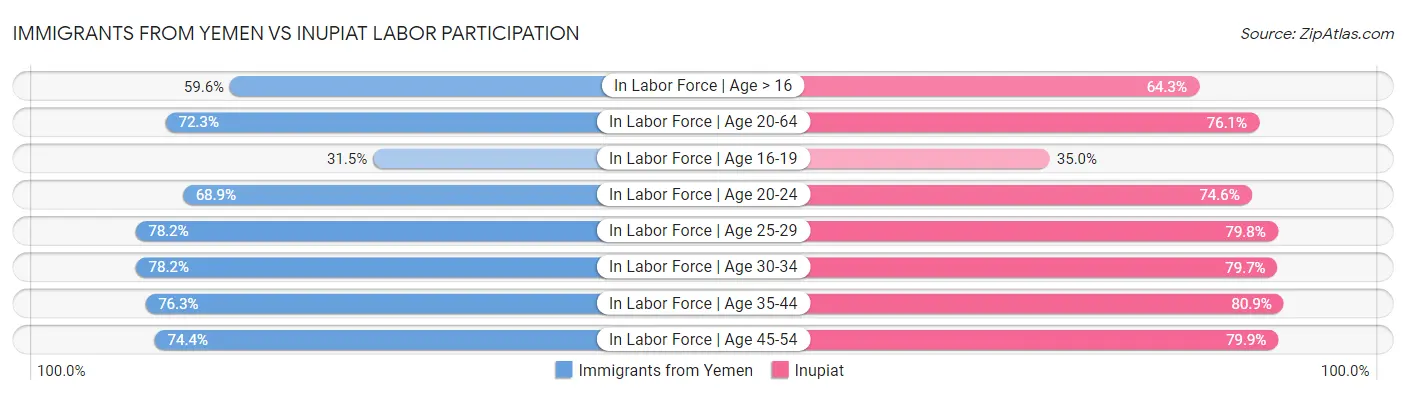 Immigrants from Yemen vs Inupiat Labor Participation