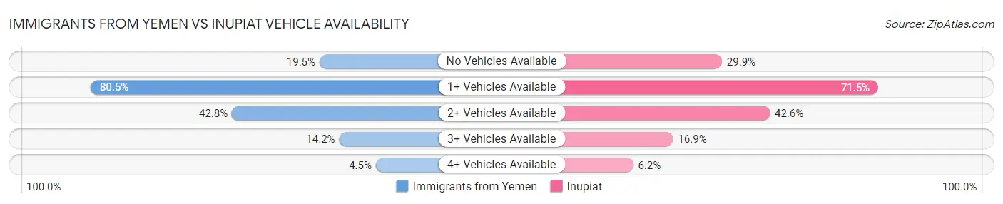 Immigrants from Yemen vs Inupiat Vehicle Availability