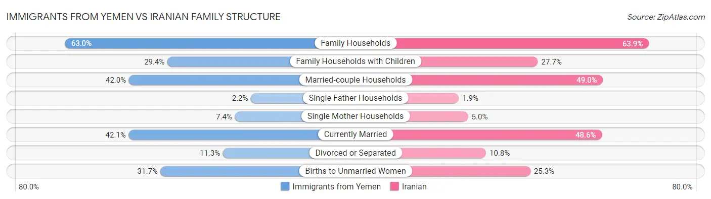 Immigrants from Yemen vs Iranian Family Structure