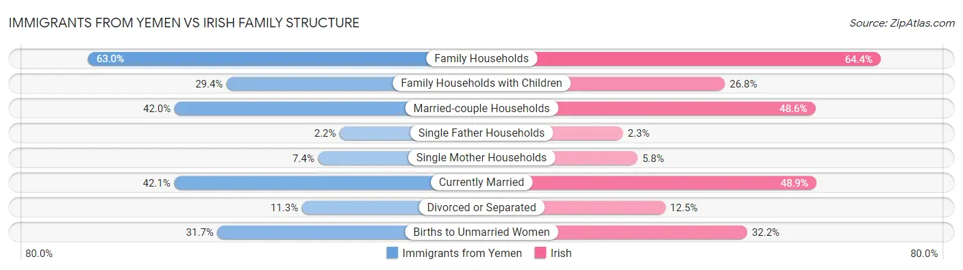 Immigrants from Yemen vs Irish Family Structure