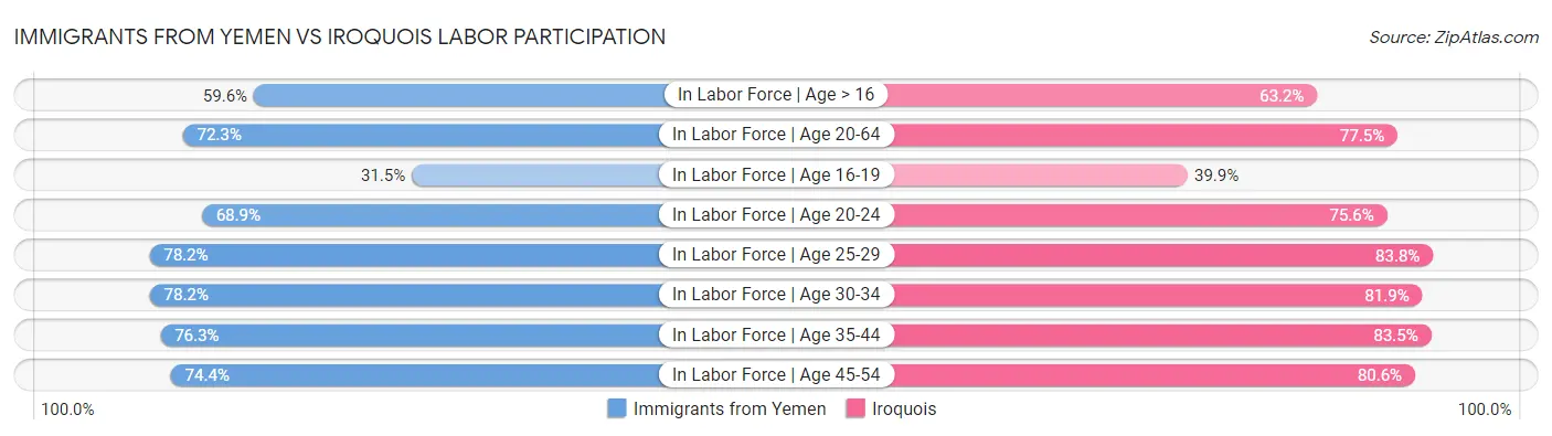 Immigrants from Yemen vs Iroquois Labor Participation