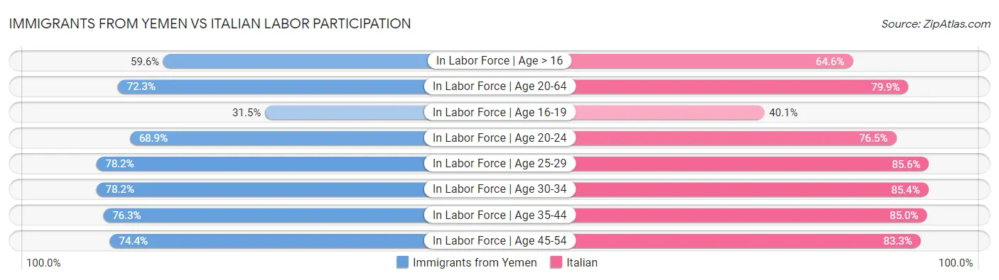 Immigrants from Yemen vs Italian Labor Participation