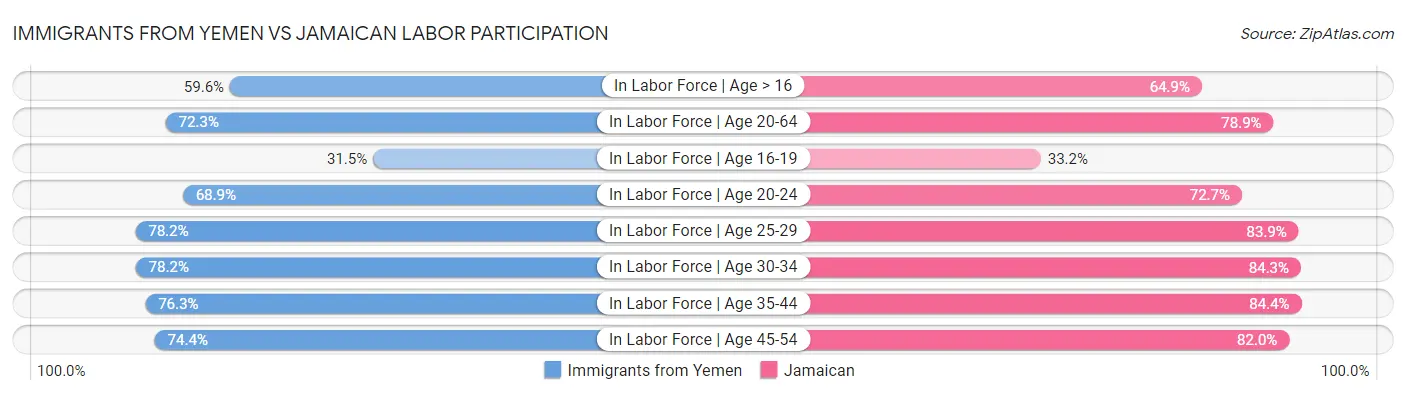 Immigrants from Yemen vs Jamaican Labor Participation