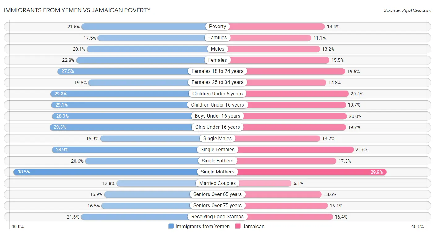 Immigrants from Yemen vs Jamaican Poverty